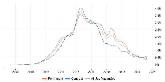 Job vacancy trend for Puppet in London Job vacancy trend for Puppet in London