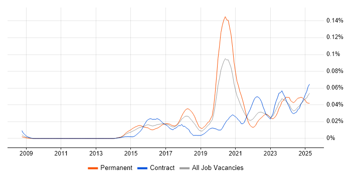 Job vacancy trend for Pure Storage in London Job vacancy trend for Pure Storage in London