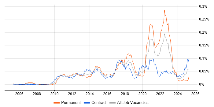 Job vacancy trend for Push Notifications in London