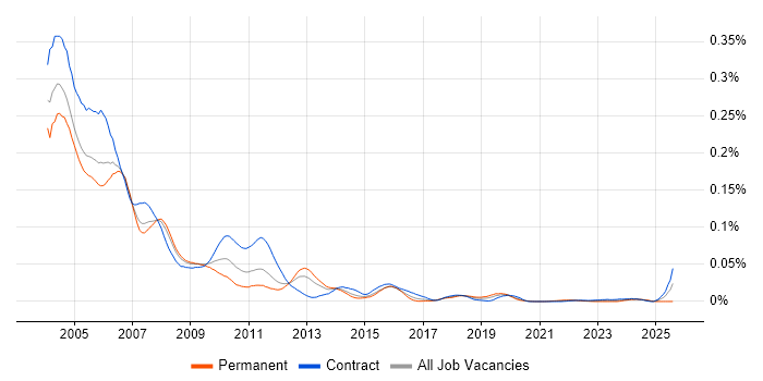 Job vacancy trend for PVCS in London