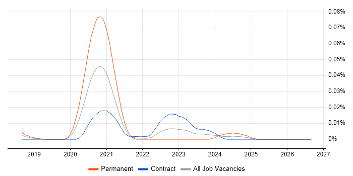 PyArrow job vacancy trend in London