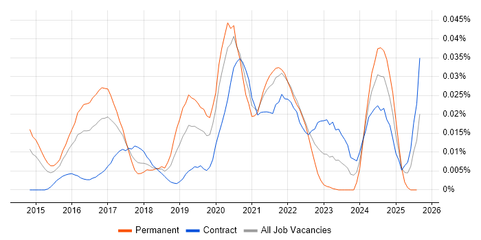 Job vacancy trend for PyCharm in London Job vacancy trend for PyCharm in London