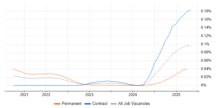 Job vacancy trend for pydantic in London Job vacancy trend for pydantic in London