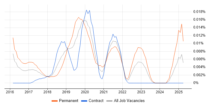 Job vacancy trend for PyMC3 in London