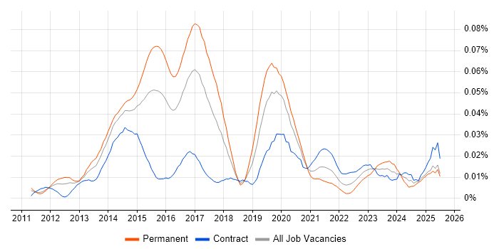 Job vacancy trend for Pyramid in London