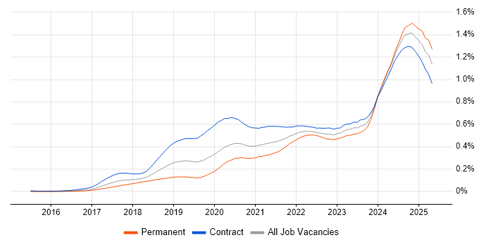 Job vacancy trend for PySpark in London Job vacancy trend for PySpark in London
