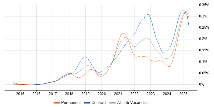 Job vacancy trend for pytest in London Job vacancy trend for pytest in London