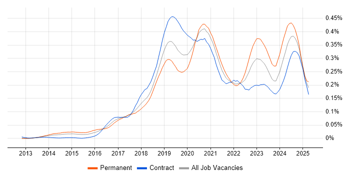 Job vacancy trend for Python Data Engineer in London Job vacancy trend for Python Data Engineer in London