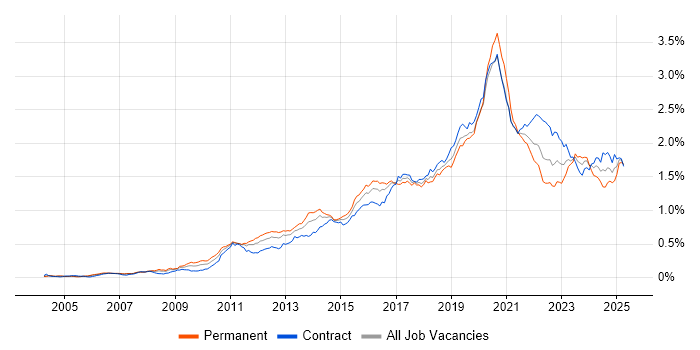 Job vacancy trend for Python Developer in London