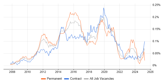 Job vacancy trend for Python/Django Developer in London