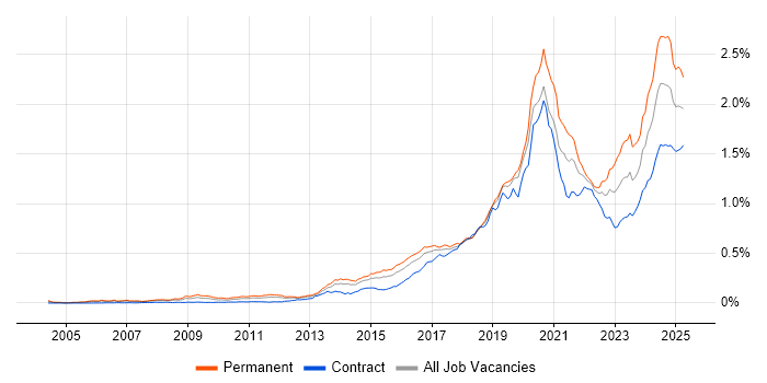Job vacancy trend for Python Engineer in London Job vacancy trend for Python Engineer in London
