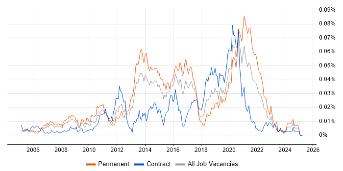 Job vacancy trend for Python Programmer in London Job vacancy trend for Python Programmer in London