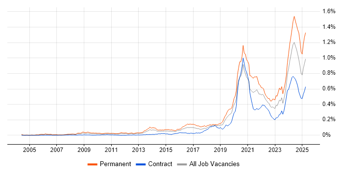 Job vacancy trend for Python Software Engineer in London Job vacancy trend for Python Software Engineer in London