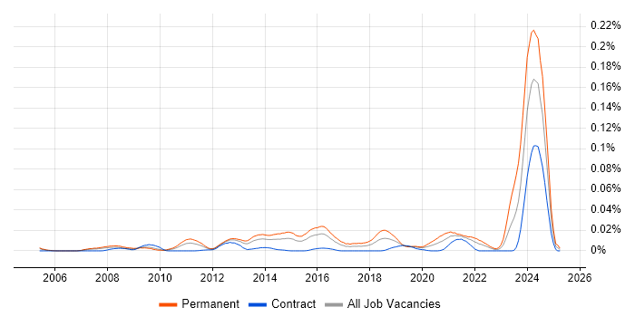 Job vacancy trend for Python Team Leader in London Job vacancy trend for Python Team Leader in London