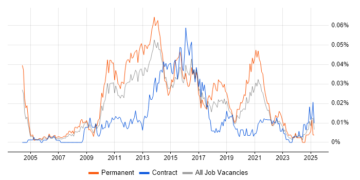 Job vacancy trend for Python Web Developer in London Job vacancy trend for Python Web Developer in London