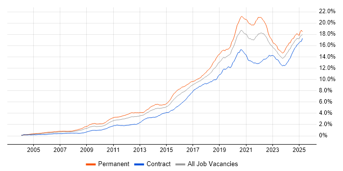 Job vacancy trend for Python in London Job vacancy trend for Python in London