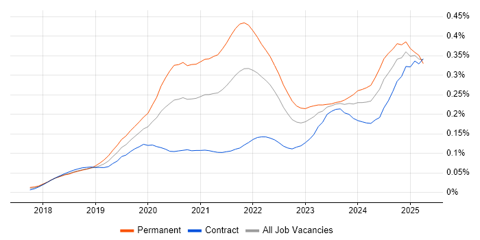 Job vacancy trend for PyTorch in London Job vacancy trend for PyTorch in London