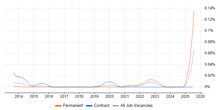 Job vacancy trend for PyXLL in London Job vacancy trend for PyXLL in London