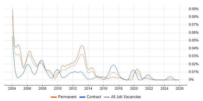Q.931 job vacancy trend in London