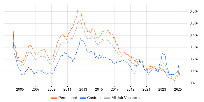 Job vacancy trend for QA Analyst in London