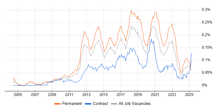 Job vacancy trend for QA Automation Engineer in London Job vacancy trend for QA Automation Engineer in London