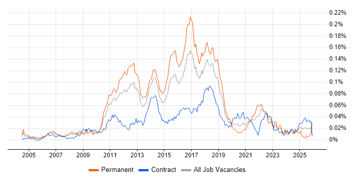 QA Automation Tester job vacancy trend in London