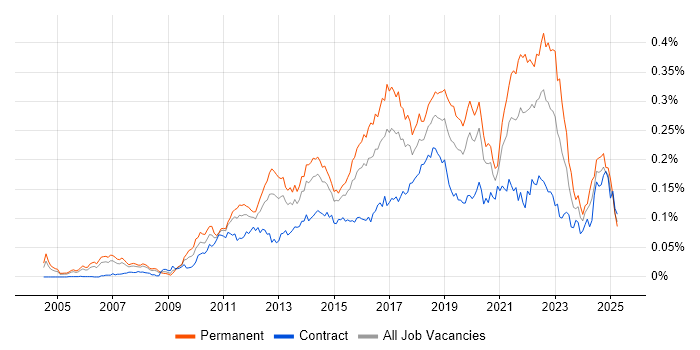 Job vacancy trend for QA Automation in London Job vacancy trend for QA Automation in London