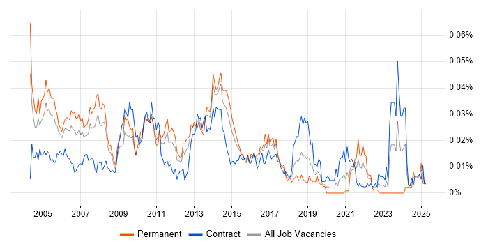 Job vacancy trend for QA Consultant in London