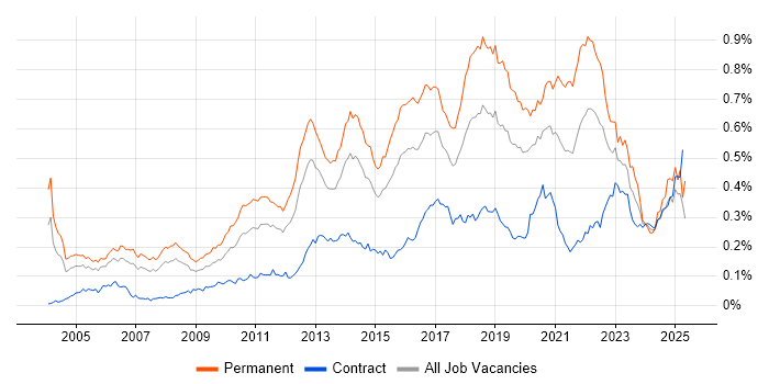 Job vacancy trend for QA Engineer in London Job vacancy trend for QA Engineer in London