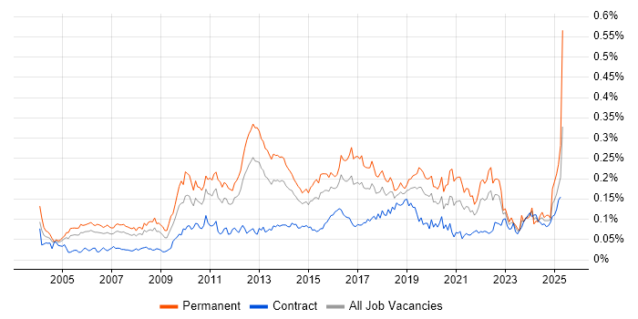 Job vacancy trend for QA Leader in London Job vacancy trend for QA Leader in London