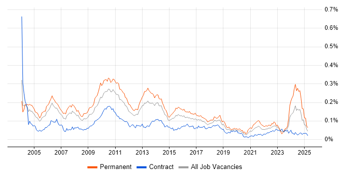 Job vacancy trend for QA Manager in London Job vacancy trend for QA Manager in London