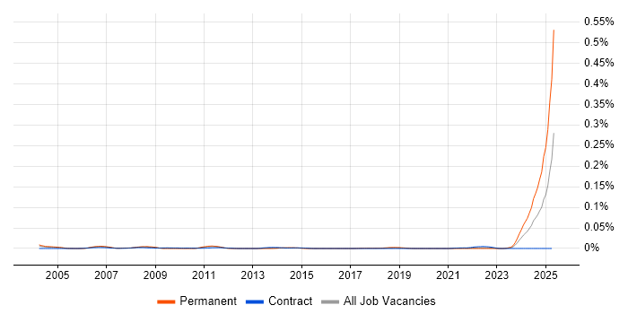 Job vacancy trend for QA Officer in London Job vacancy trend for QA Officer in London