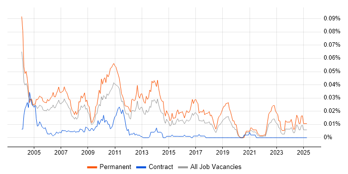 Job vacancy trend for QA Team Leader in London