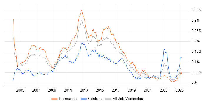 Job vacancy trend for QA Test Analyst in London Job vacancy trend for QA Test Analyst in London