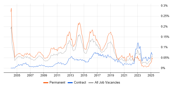 Job vacancy trend for QA Test Engineer in London Job vacancy trend for QA Test Engineer in London