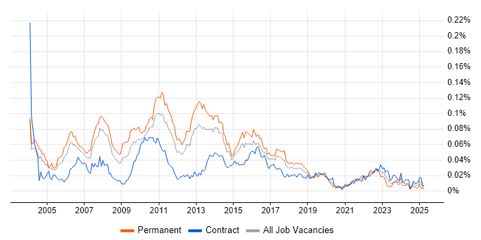 Job vacancy trend for QA Test Manager in London