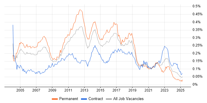 Job vacancy trend for QA Tester in London Job vacancy trend for QA Tester in London