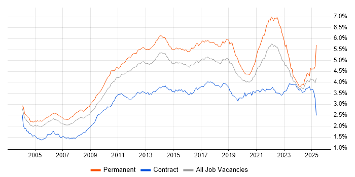 Job vacancy trend for QA in London Job vacancy trend for QA in London