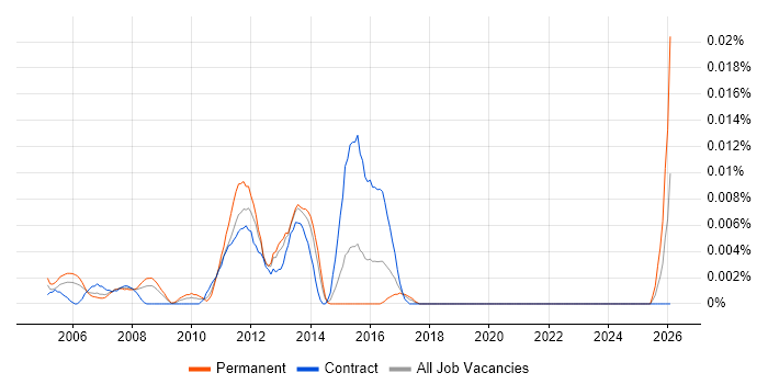 QC Manager job vacancy trend in London