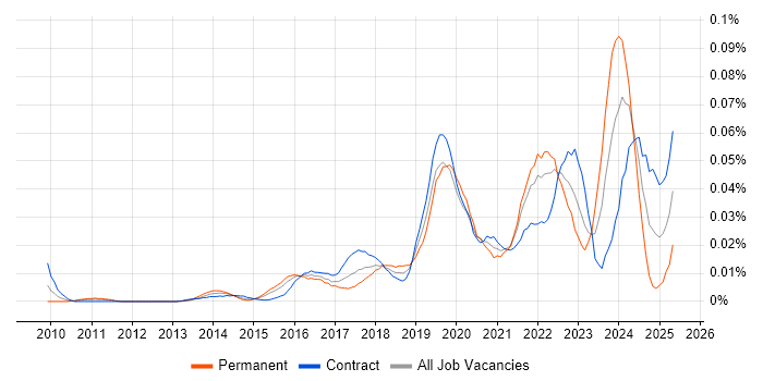 Job vacancy trend for QGIS in London