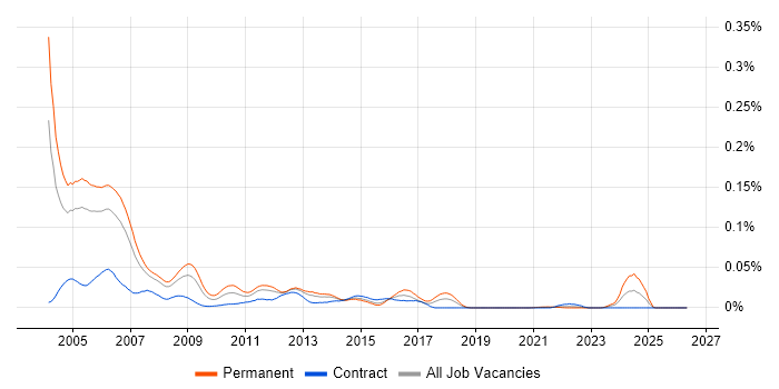 QiCA job vacancy trend in London