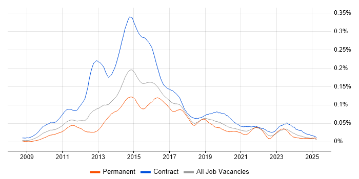Job vacancy trend for Qlik Developer in London Job vacancy trend for Qlik Developer in London