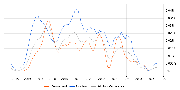 Qlik Sense Developer job vacancy trend in London