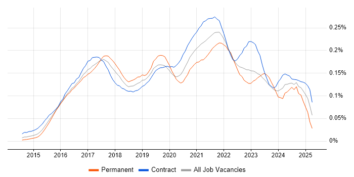 Job vacancy trend for Qlik Sense in London Job vacancy trend for Qlik Sense in London