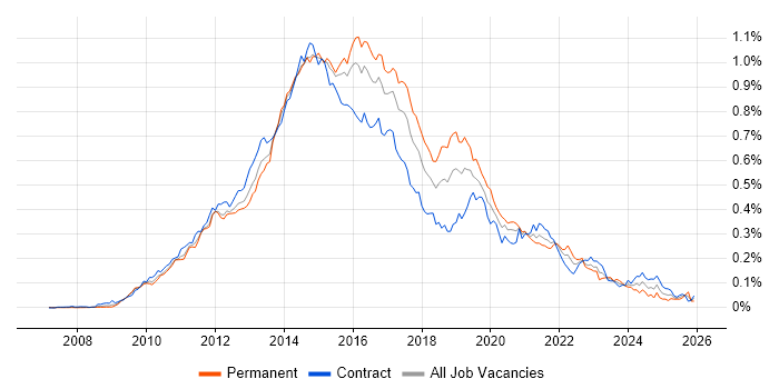 QlikView job vacancy trend in London