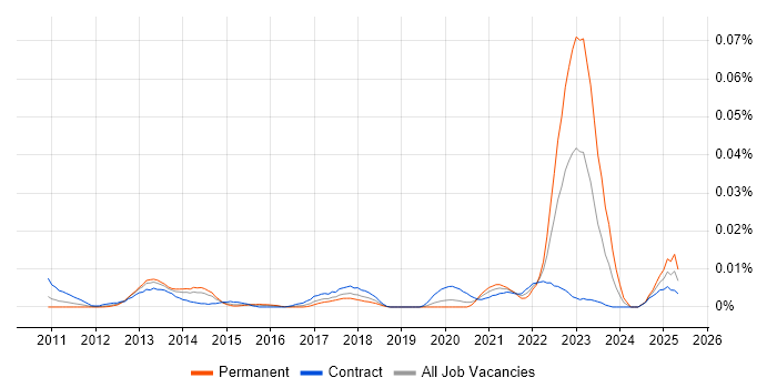Job vacancy trend for QML in London