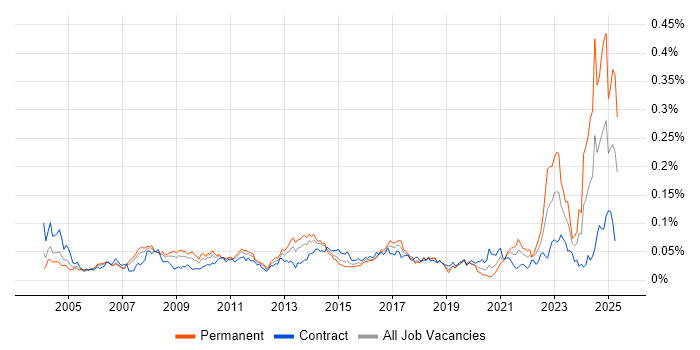 Job vacancy trend for QMS in London Job vacancy trend for QMS in London