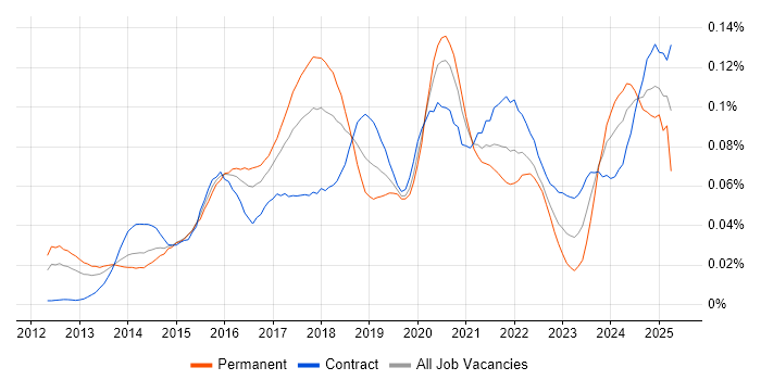 Job vacancy trend for QRadar in London Job vacancy trend for QRadar in London