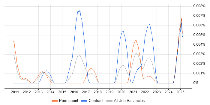 Job vacancy trend for Qt Creator in London