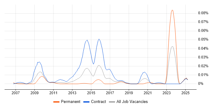 Job vacancy trend for Qt Developer in London